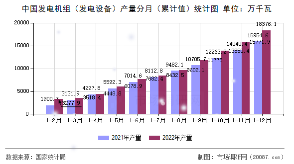 中国发电机组（发电设备）产量分月（累计值）统计图