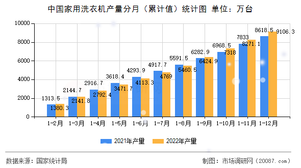 中国家用洗衣机产量分月(累计值)统计图 中国家用洗衣机产量分月(累计值)统计图