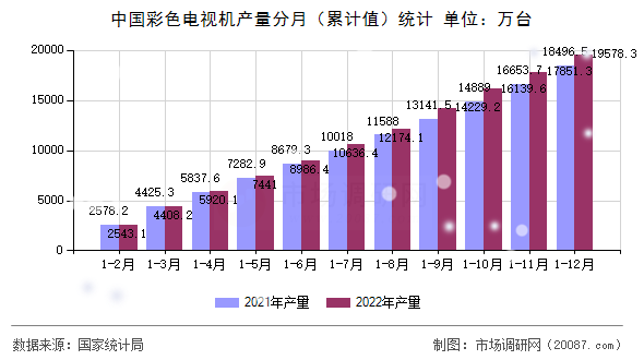 中国彩色电视机产量分月(累计值)统计 中国彩色电视机产量分月(累计值)统计