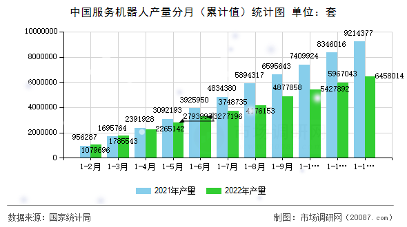 中国服务机器人产量分月（累计值）统计图