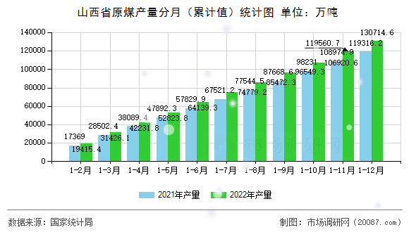 山西省原煤产量分月（累计值）统计图