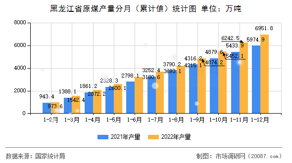 黑龙江省原煤产量分月(累计值)统计图 黑龙江省原煤产量分月(累计值)统计图