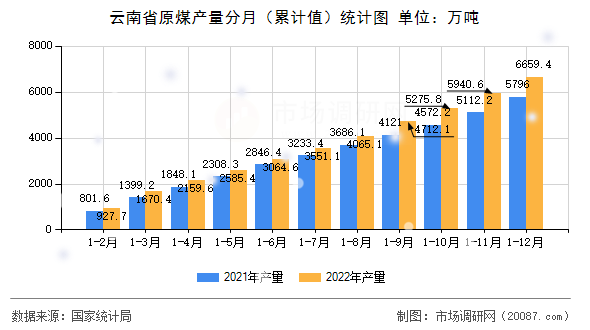 云南省原煤产量分月(累计值)统计图 云南省原煤产量分月(累计值)统计图