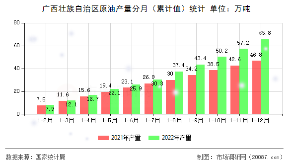 广西壮族自治区原油产量分月(累计值)统计 广西壮族自治区原油产量分月(累计值)统计