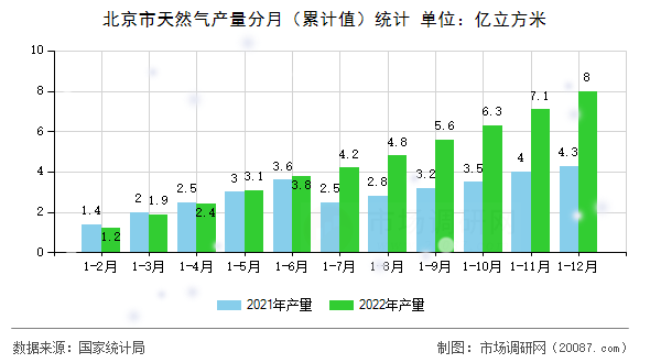 北京市天然气产量分月(累计值)统计 北京市天然气产量分月(累计值)统计