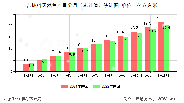 吉林省天然气产量分月(累计值)统计图 吉林省天然气产量分月(累计值)统计图