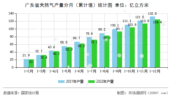 广东省天然气产量分月（累计值）统计图
