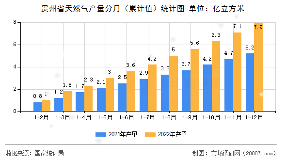 贵州省天然气产量分月(累计值)统计图 贵州省天然气产量分月(累计值)统计图