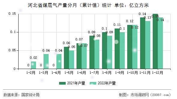 河北省煤层气产量分月（累计值）统计