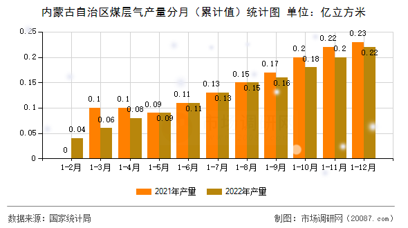 内蒙古自治区煤层气产量分月（累计值）统计图