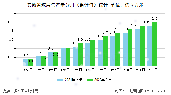 安徽省煤层气产量分月(累计值)统计 安徽省煤层气产量分月(累计值)统计