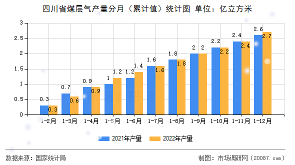 四川省煤层气产量分月(累计值)统计图 四川省煤层气产量分月(累计值)统计图