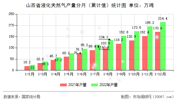 山西省液化天然气产量分月(累计值)统计图 山西省液化天然气产量分月(累计值)统计图