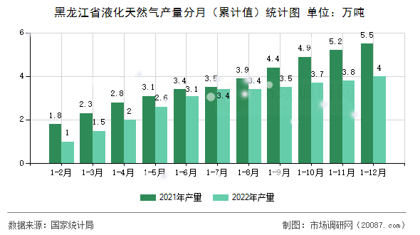 黑龙江省液化天然气产量分月（累计值）统计图