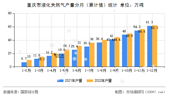 重庆市液化天然气产量分月（累计值）统计