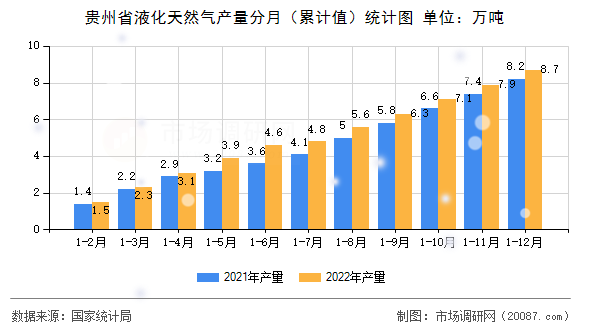 贵州省液化天然气产量分月（累计值）统计图