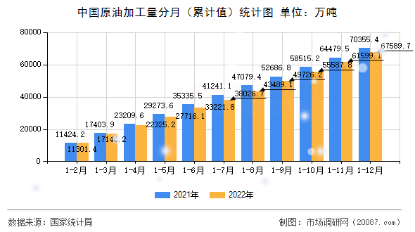 中国原油加工量分月(累计值)统计图 中国原油加工量分月(累计值)统计图