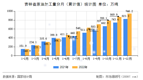 吉林省原油加工量分月(累计值)统计图 吉林省原油加工量分月(累计值)统计图