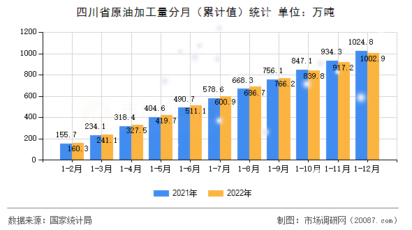 四川省原油加工量分月(累计值)统计 四川省原油加工量分月(累计值)统计