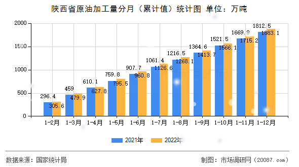 陕西省原油加工量分月（累计值）统计图