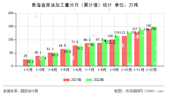 青海省原油加工量分月(累计值)统计 青海省原油加工量分月(累计值)统计