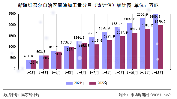 新疆维吾尔自治区原油加工量分月（累计值）统计图