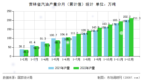 吉林省汽油产量分月(累计值)统计 吉林省汽油产量分月(累计值)统计