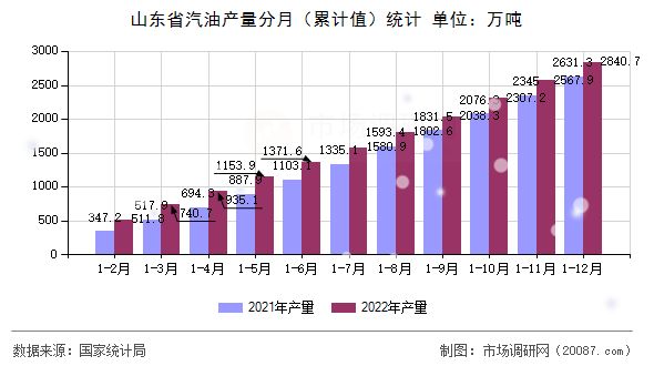 山东省汽油产量分月(累计值)统计 山东省汽油产量分月(累计值)统计