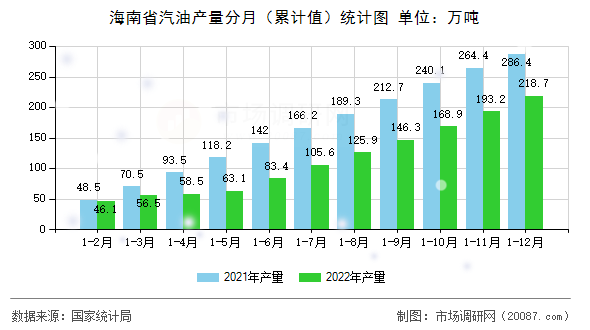 海南省汽油产量分月（累计值）统计图