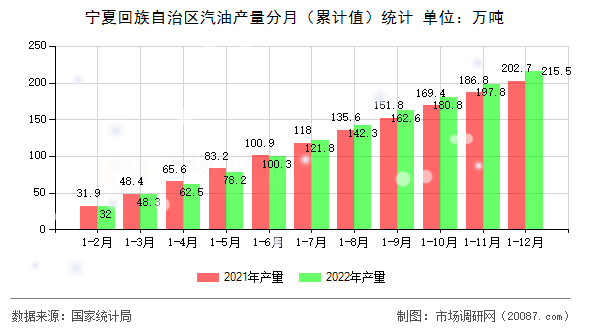 宁夏回族自治区汽油产量分月（累计值）统计