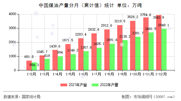 中国煤油产量分月(累计值)统计 中国煤油产量分月(累计值)统计