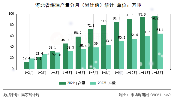 河北省煤油产量分月(累计值)统计 河北省煤油产量分月(累计值)统计