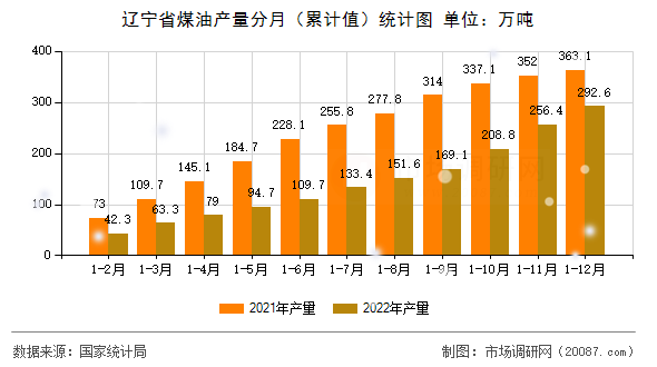 辽宁省煤油产量分月（累计值）统计图
