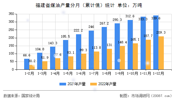 福建省煤油产量分月(累计值)统计 福建省煤油产量分月(累计值)统计