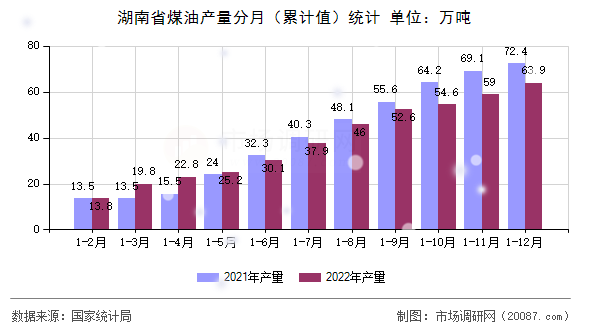 湖南省煤油产量分月（累计值）统计