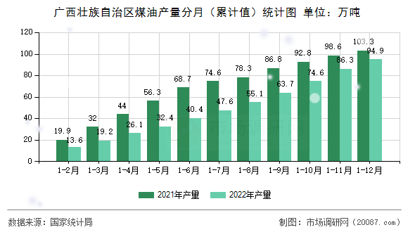 广西壮族自治区煤油产量分月（累计值）统计图
