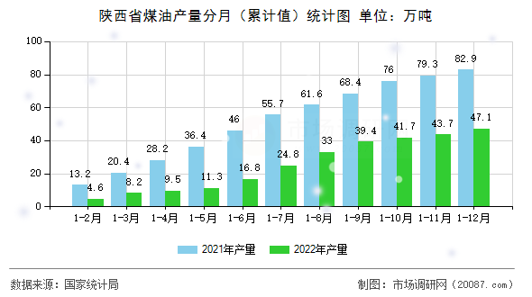 陕西省煤油产量分月(累计值)统计图 陕西省煤油产量分月(累计值)统计图