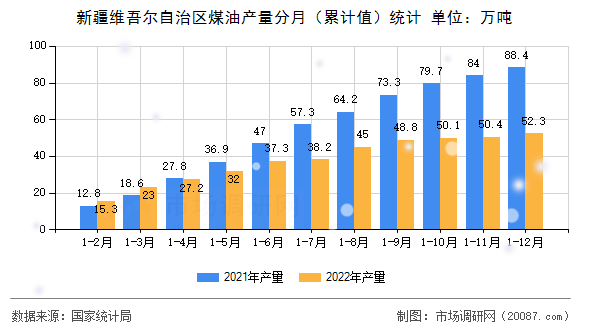 新疆维吾尔自治区煤油产量分月(累计值)统计 新疆维吾尔自治区煤油产量分月(累计值)统计