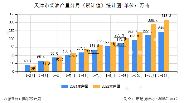 天津市柴油产量分月(累计值)统计图 天津市柴油产量分月(累计值)统计图