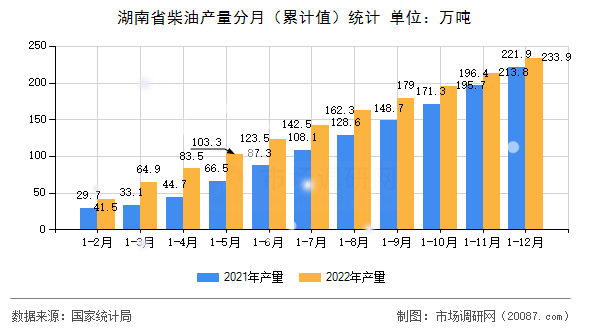 湖南省柴油产量分月(累计值)统计 湖南省柴油产量分月(累计值)统计