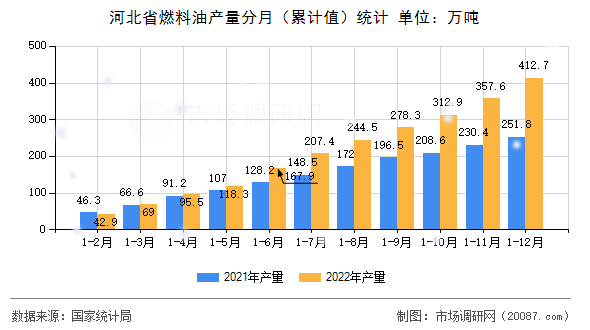 河北省燃料油产量分月（累计值）统计
