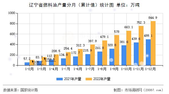 辽宁省燃料油产量分月（累计值）统计图