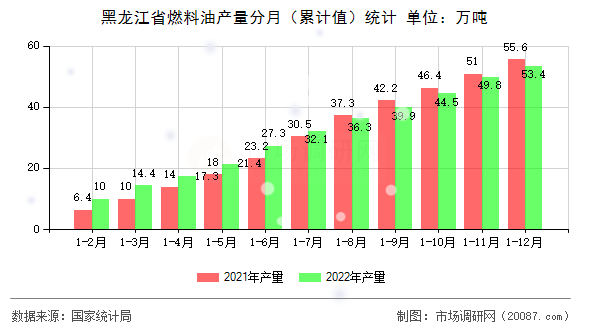 黑龙江省燃料油产量分月（累计值）统计