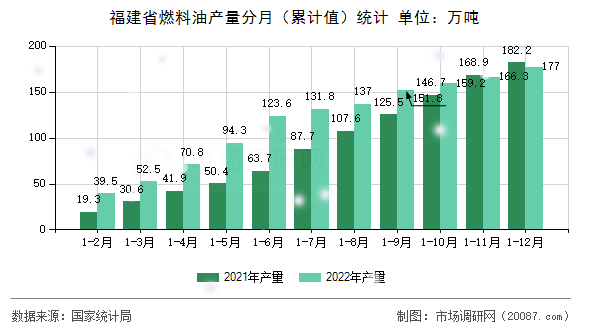 福建省燃料油产量分月(累计值)统计 福建省燃料油产量分月(累计值)统计
