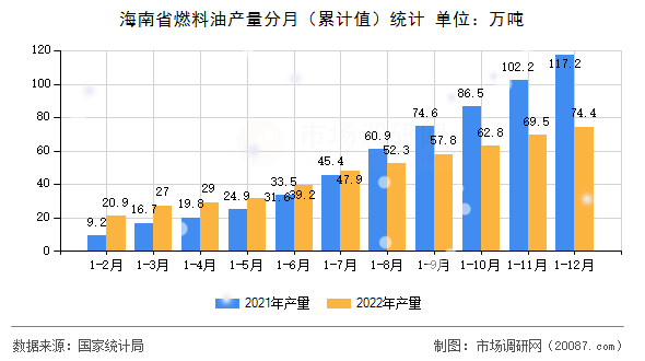 海南省燃料油产量分月（累计值）统计