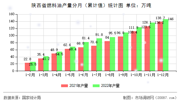 陕西省燃料油产量分月(累计值)统计图 陕西省燃料油产量分月(累计值)统计图