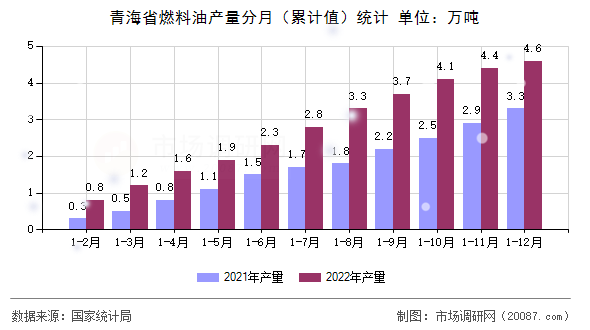 青海省燃料油产量分月（累计值）统计