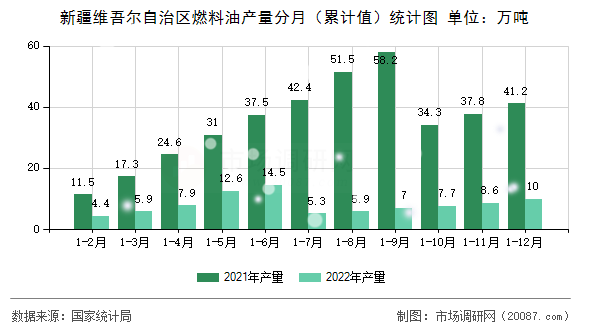 新疆维吾尔自治区燃料油产量分月（累计值）统计图