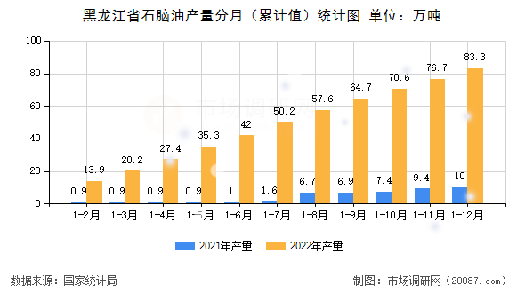 黑龙江省石脑油产量分月(累计值)统计图 黑龙江省石脑油产量分月(累计值)统计图
