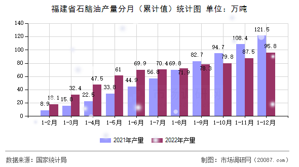 福建省石脑油产量分月（累计值）统计图